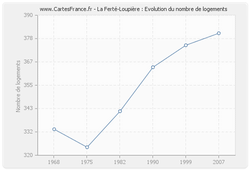 La Ferté-Loupière : Evolution du nombre de logements